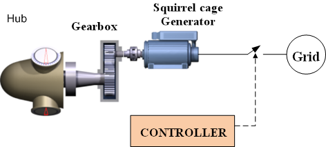 Family 1 - Fixed pitch, squirrel cage wind turbine